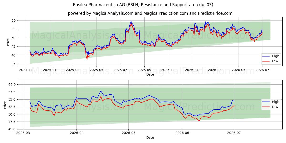  Basilea Pharmaceutica AG (BSLN) Support and Resistance area (02 Jul) 