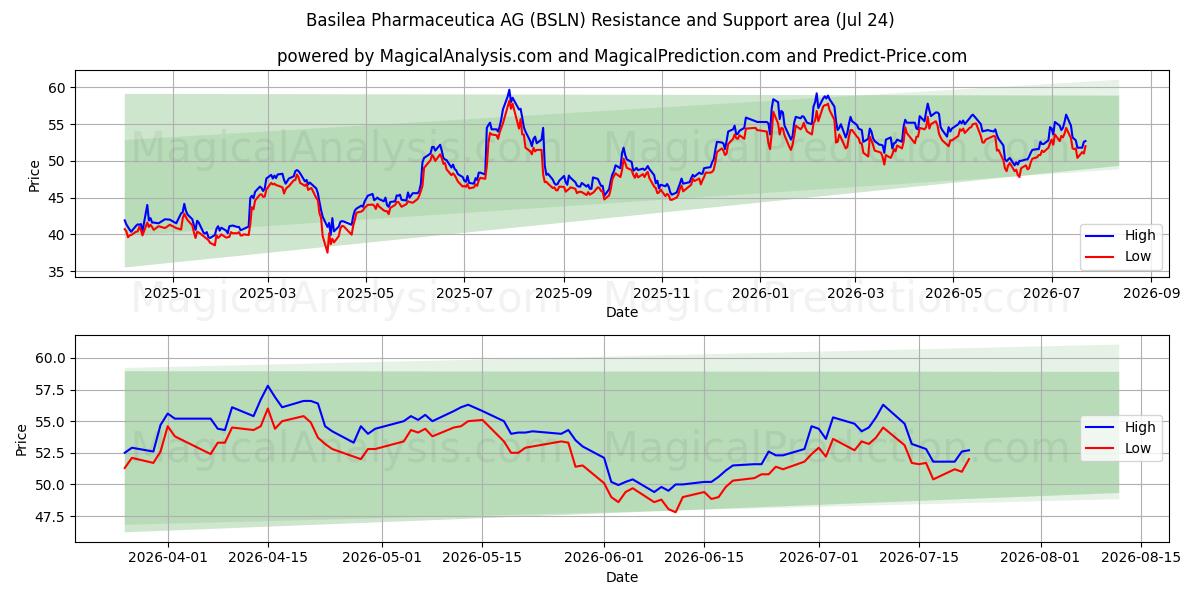  Basilea Pharmaceutica AG (BSLN) Support and Resistance area (23 Jul) 