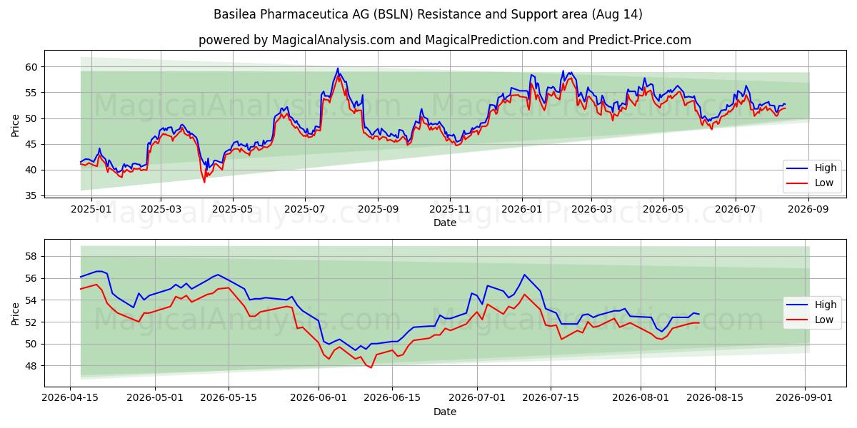  Basilea Pharmaceutica AG (BSLN) Support and Resistance area (13 Aug) 