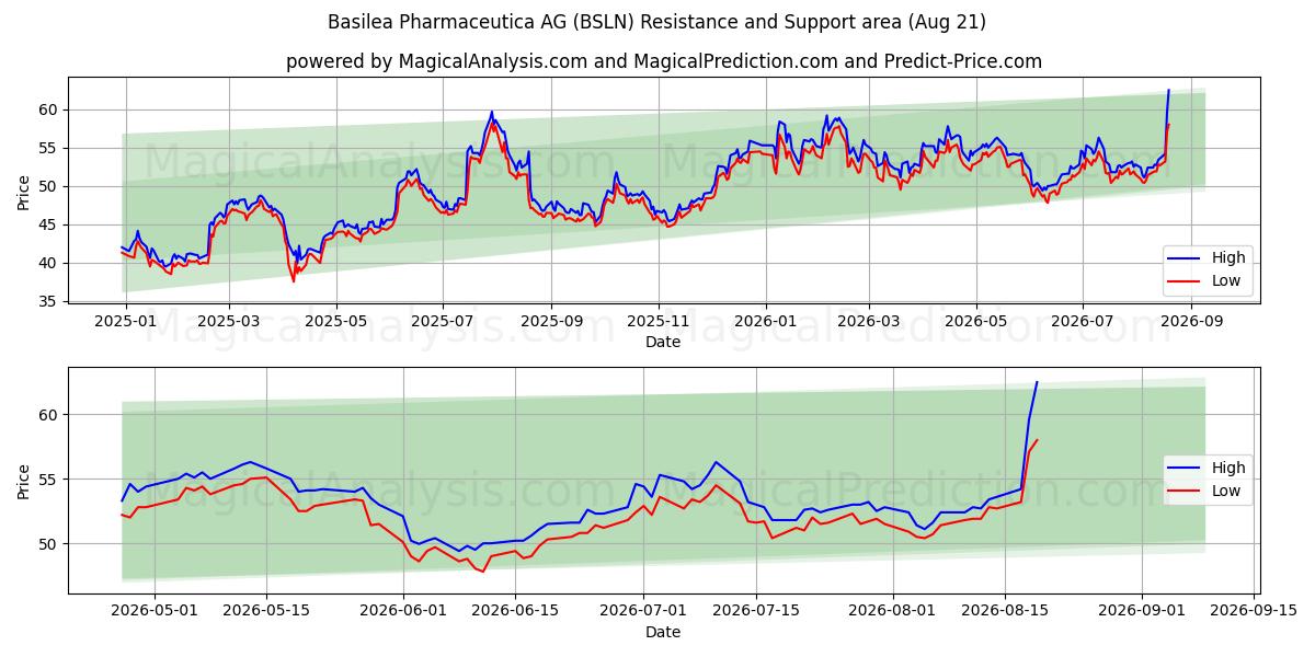 Basilea Pharmaceutica AG (BSLN) Support and Resistance area (20 Aug) 