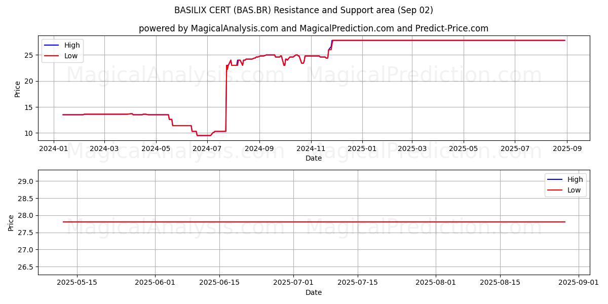  BASILIX CERT (BAS.BR) Support and Resistance area (01 Sep) 