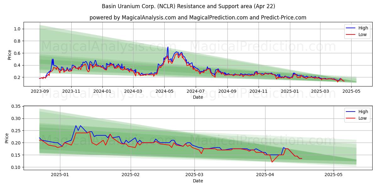  Basin Uranium Corp. (NCLR) Support and Resistance area (22 Apr) 