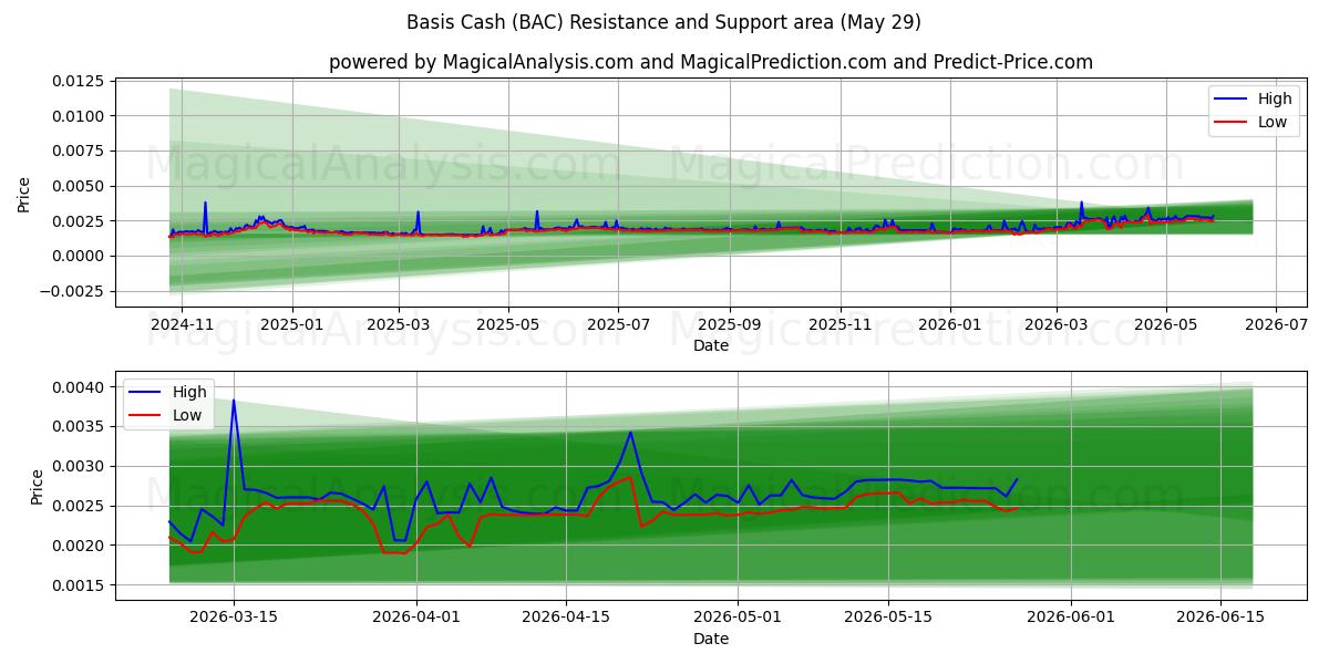  आधार नकद (BAC) Support and Resistance area (28 May) 