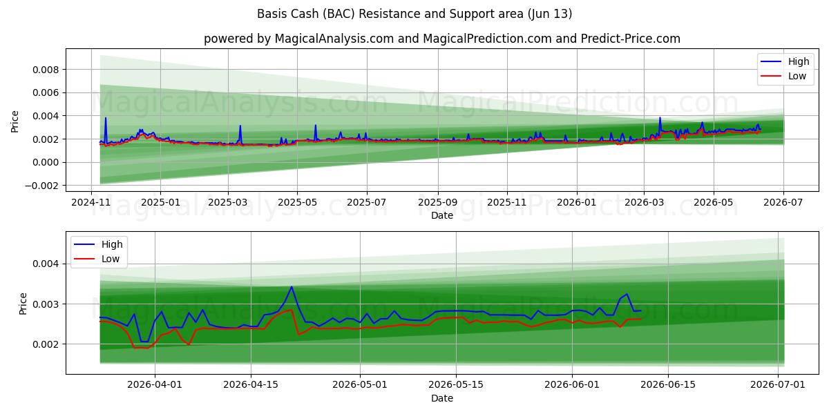  Perus käteistä (BAC) Support and Resistance area (12 Jun) 
