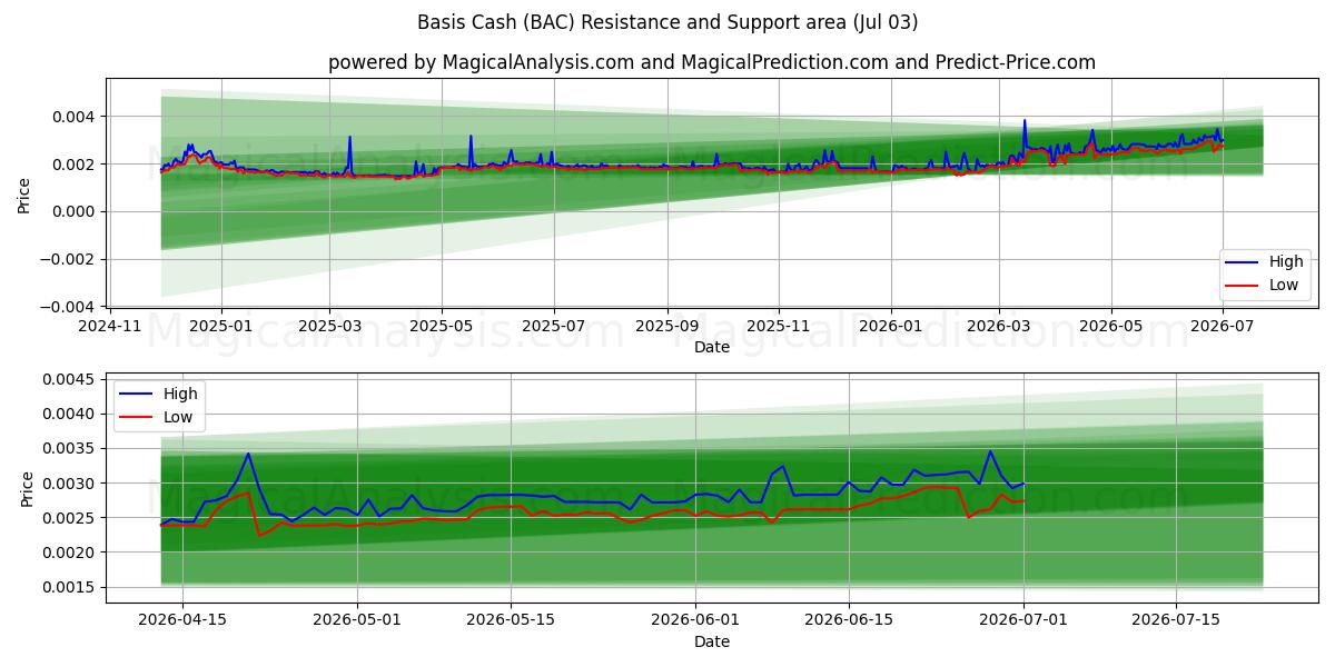  基础现金 (BAC) Support and Resistance area (02 Jul) 