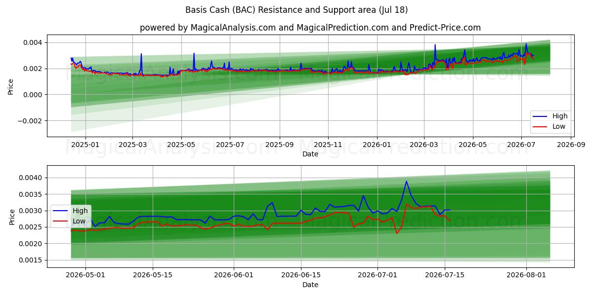  Bas Cash (BAC) Support and Resistance area (17 Jul) 
