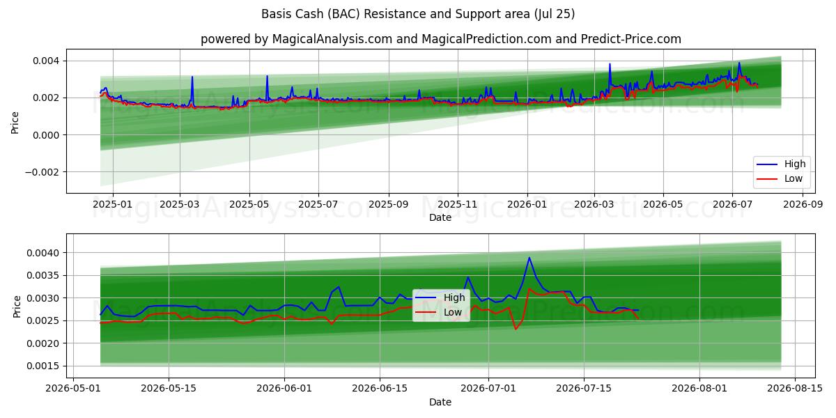  Базисные денежные средства (BAC) Support and Resistance area (24 Jul) 