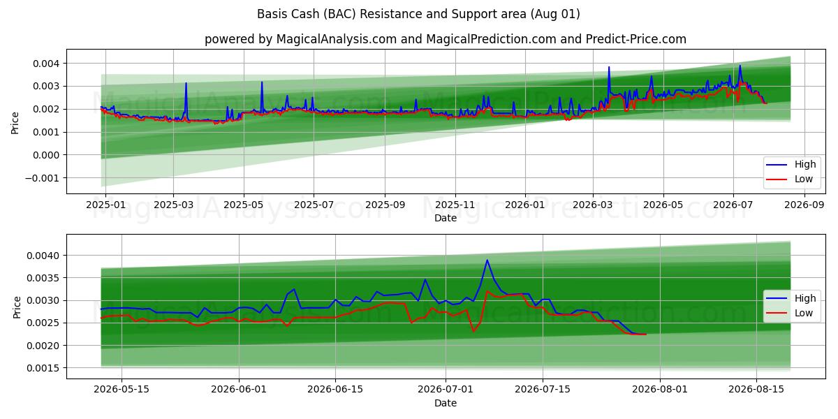  Base Contanti (BAC) Support and Resistance area (31 Jul) 