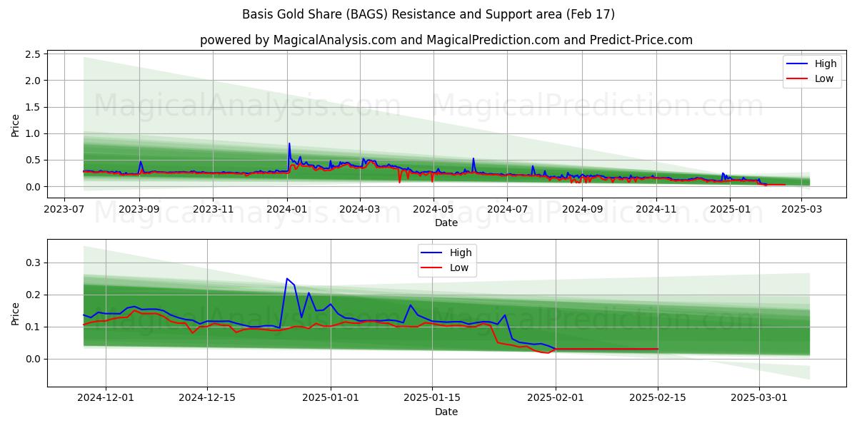  Acción de oro base (BAGS) Support and Resistance area (04 Feb) 