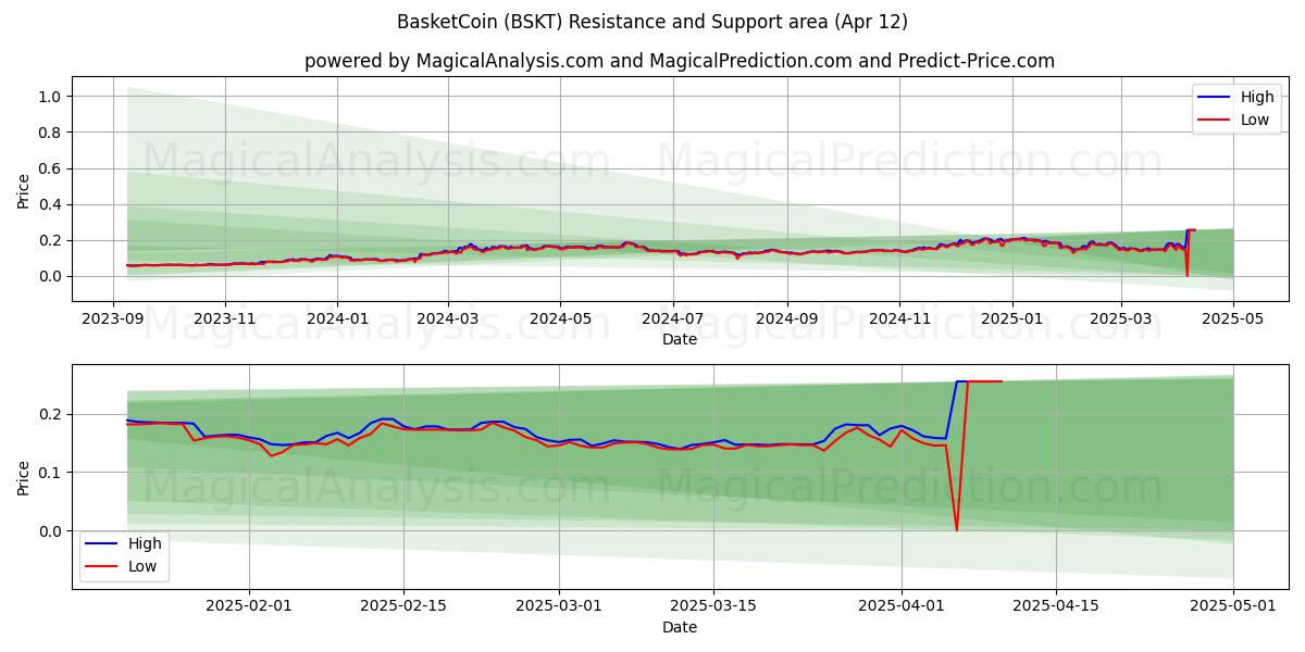  BasketCoin (BSKT) Support and Resistance area (12 Apr) 