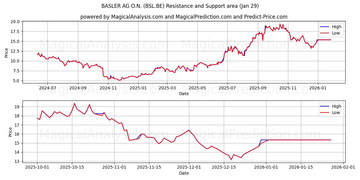  BASLER AG O.N. (BSL.BE) Support and Resistance area (28 Jan) 