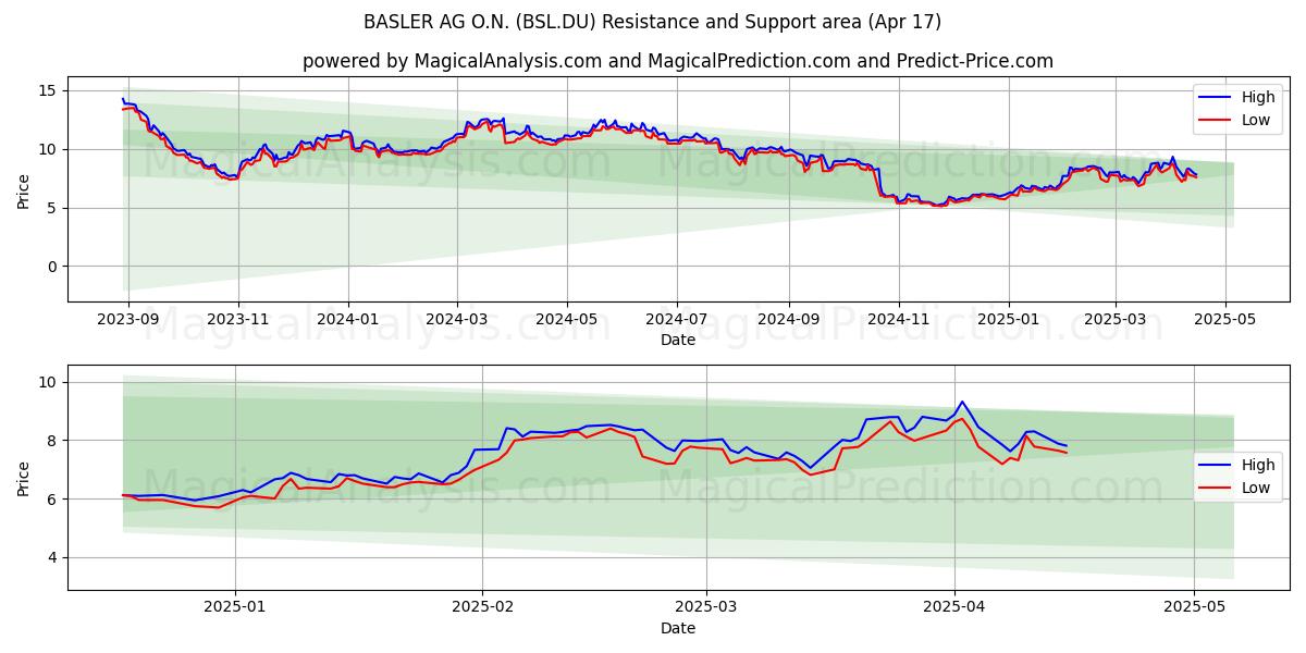  BASLER AG O.N. (BSL.DU) Support and Resistance area (17 Apr) 