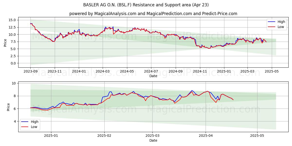  BASLER AG O.N. (BSL.F) Support and Resistance area (23 Apr) 