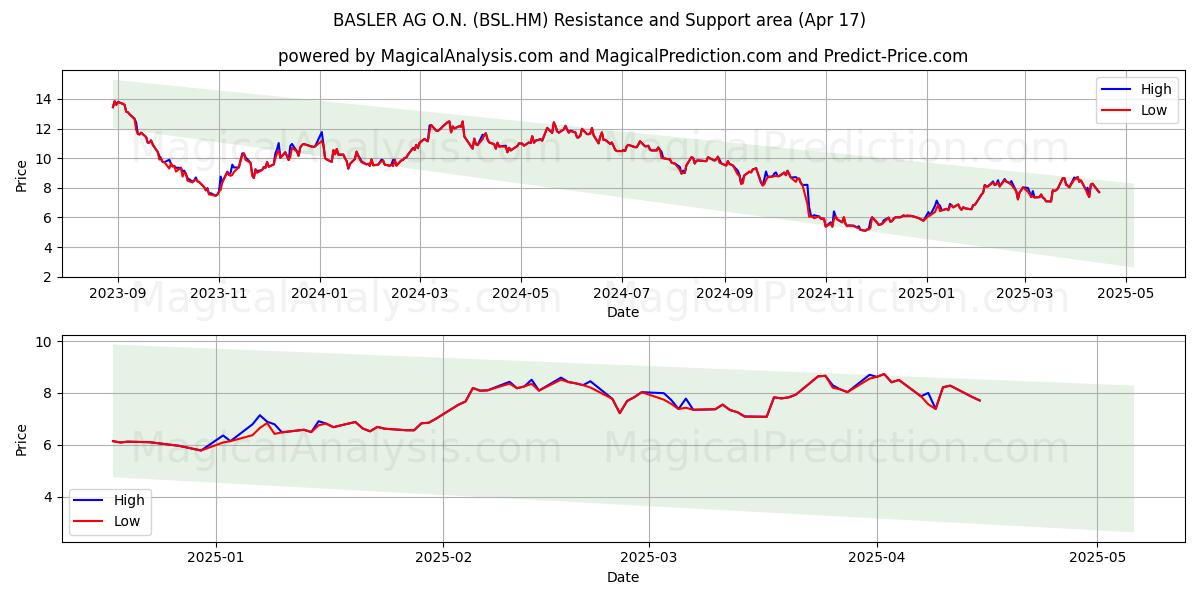  BASLER AG O.N. (BSL.HM) Support and Resistance area (17 Apr) 