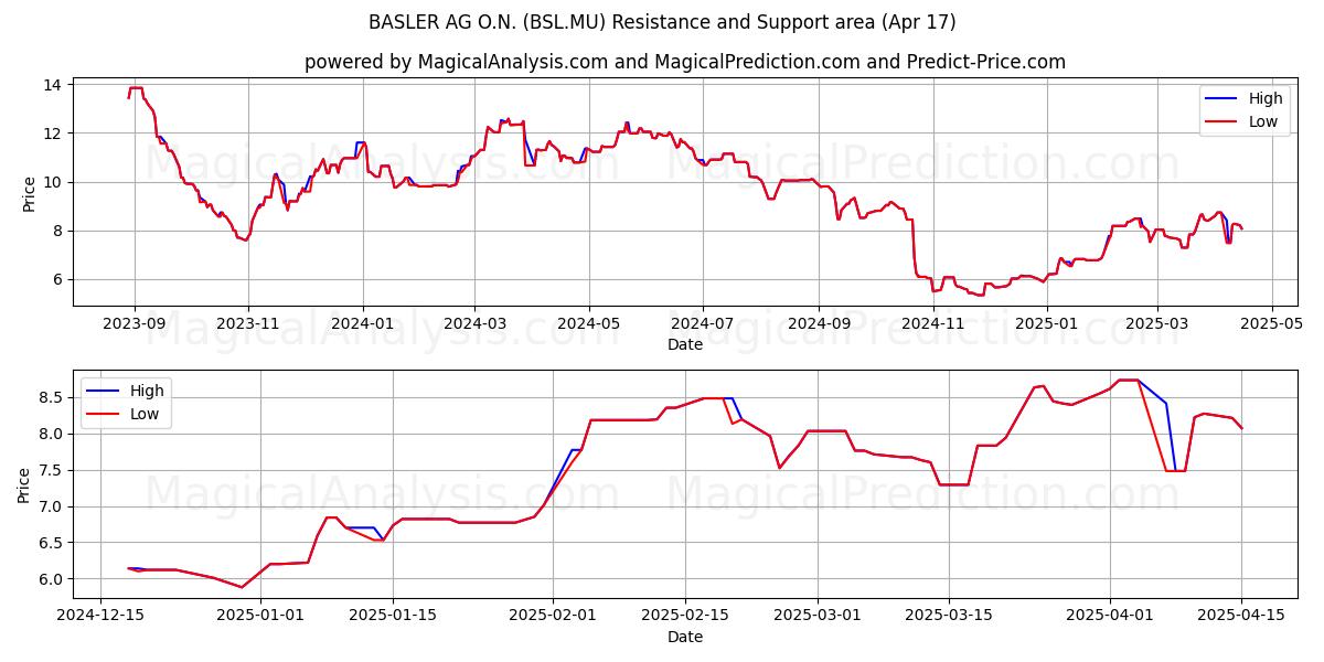  BASLER AG O.N. (BSL.MU) Support and Resistance area (17 Apr) 