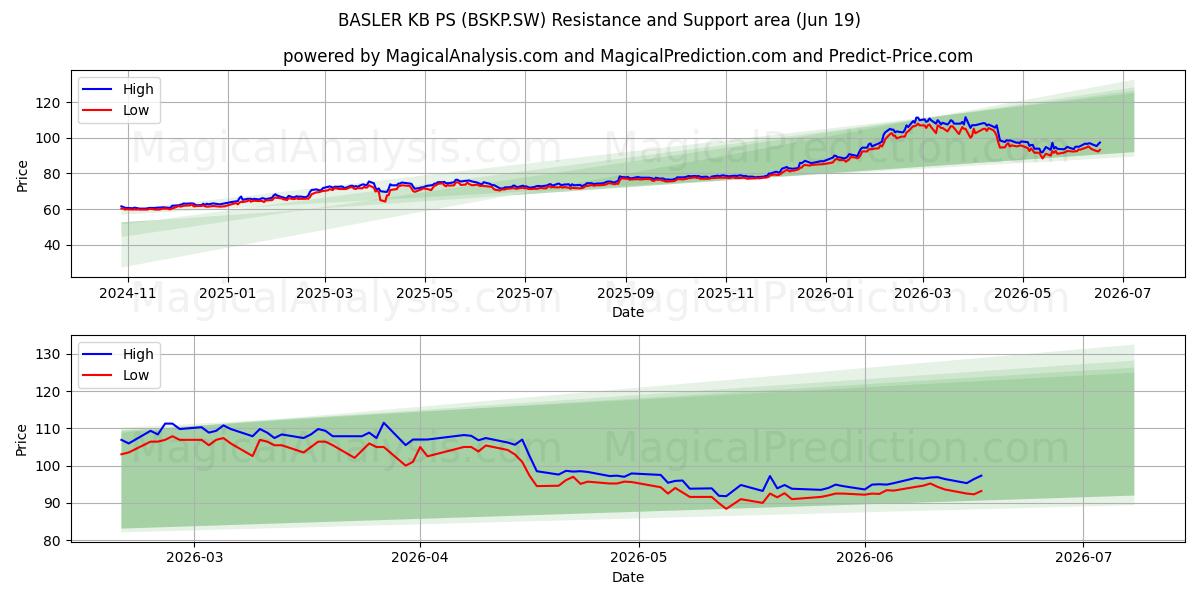  BASLER KB PS (BSKP.SW) Support and Resistance area (18 Jun) 