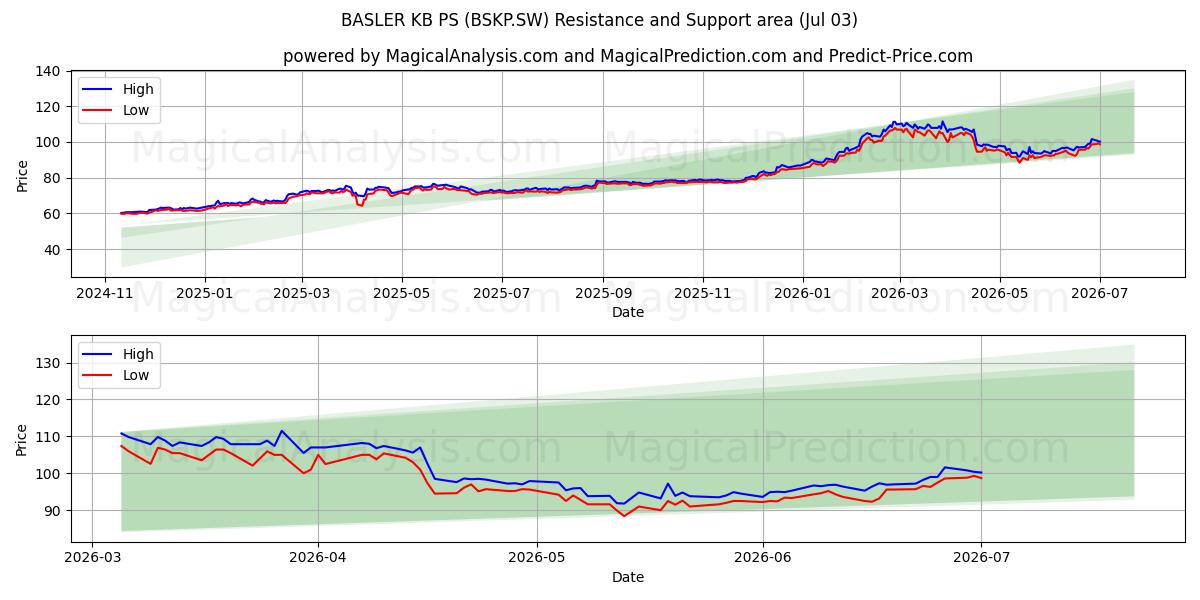  BASLER KB PS (BSKP.SW) Support and Resistance area (02 Jul) 