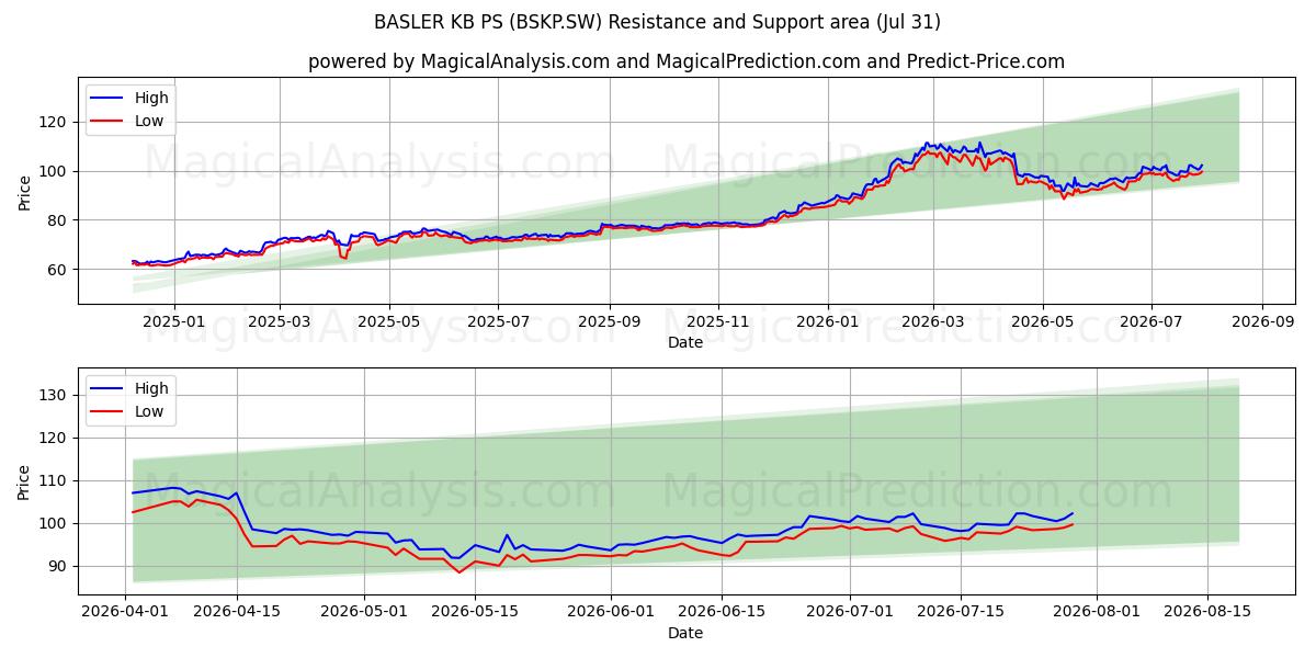  BASLER KB PS (BSKP.SW) Support and Resistance area (30 Jul) 