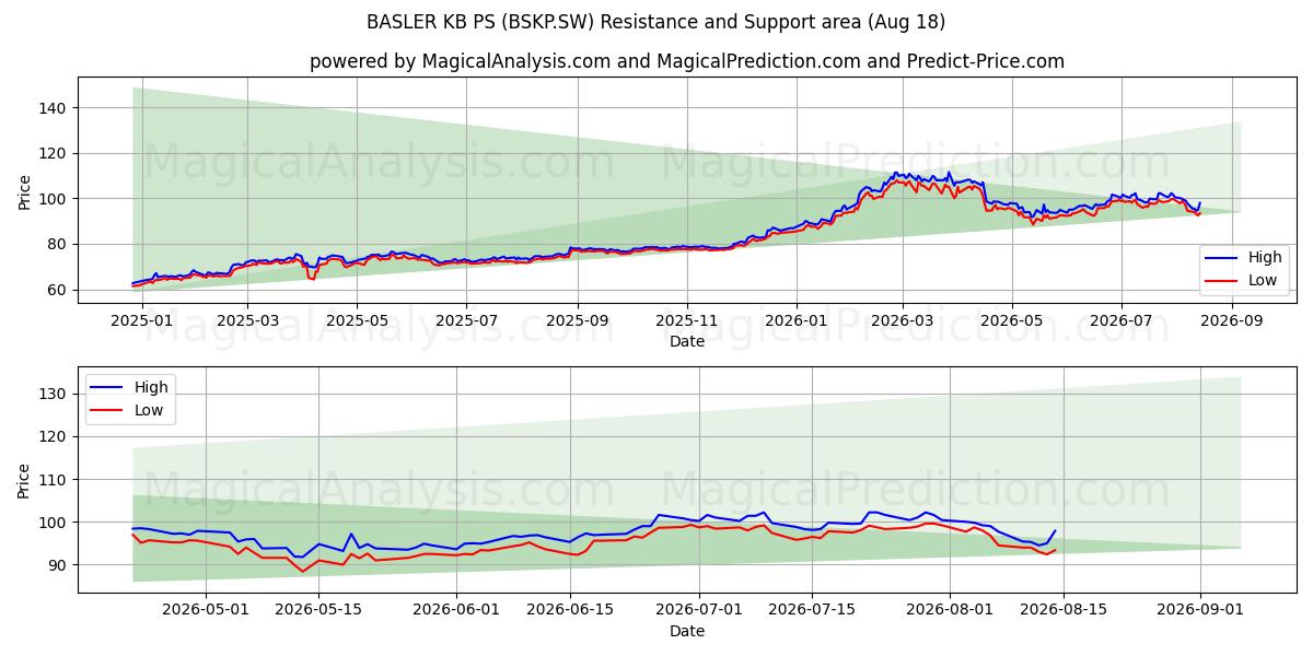  BASLER KB PS (BSKP.SW) Support and Resistance area (14 Aug) 