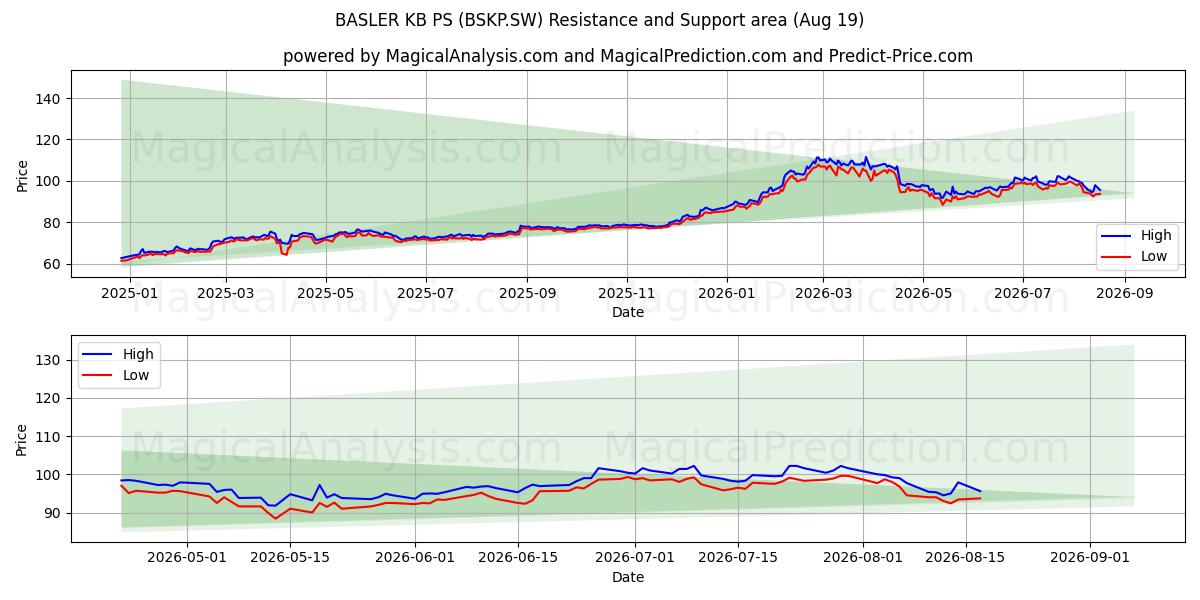  BASLER KB PS (BSKP.SW) Support and Resistance area (18 Aug) 