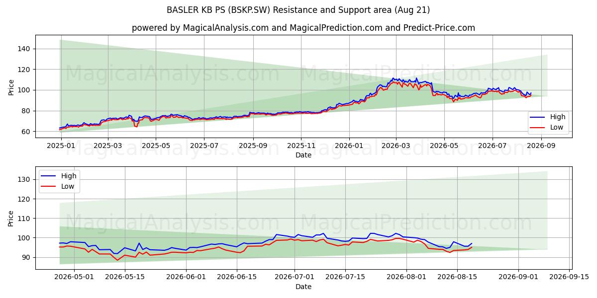  BASLER KB PS (BSKP.SW) Support and Resistance area (19 Aug) 
