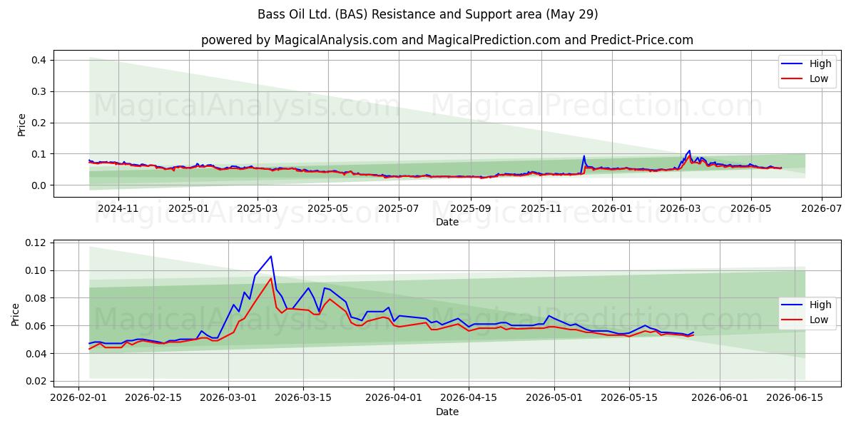  Bass Oil Ltd. (BAS) Support and Resistance area (28 May) 
