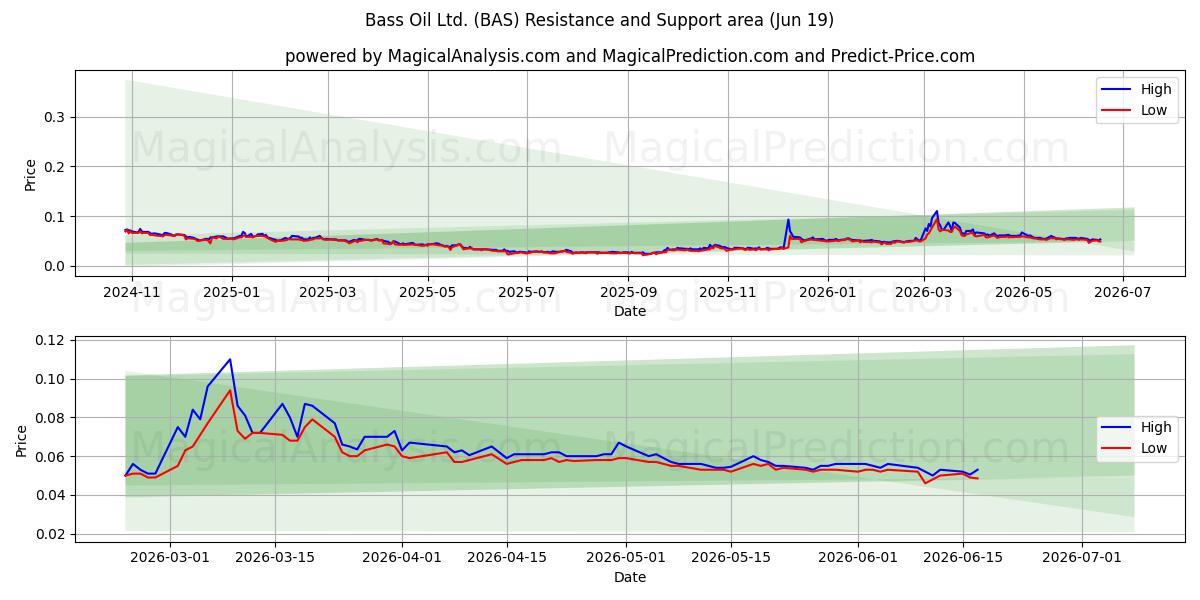  Bass Oil Ltd. (BAS) Support and Resistance area (18 Jun) 