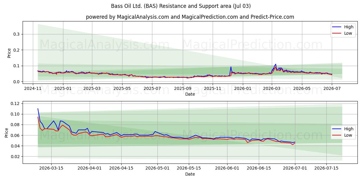  Bass Oil Ltd. (BAS) Support and Resistance area (02 Jul) 