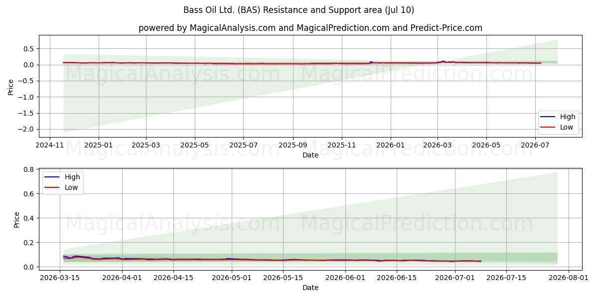  Bass Oil Ltd. (BAS) Support and Resistance area (09 Jul) 