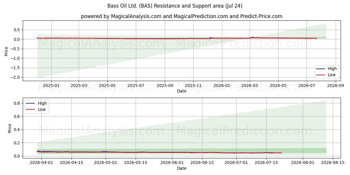  Bass Oil Ltd. (BAS) Support and Resistance area (23 Jul) 