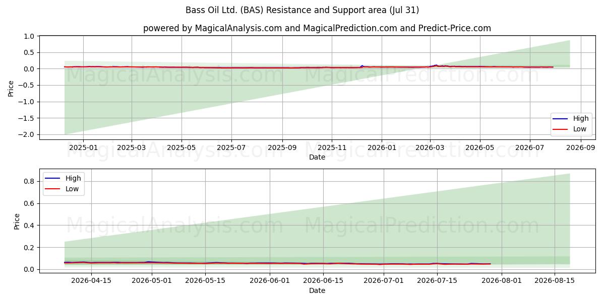  Bass Oil Ltd. (BAS) Support and Resistance area (30 Jul) 