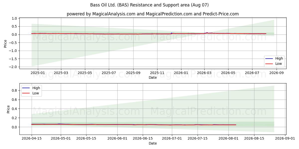  Bass Oil Ltd. (BAS) Support and Resistance area (06 Aug) 