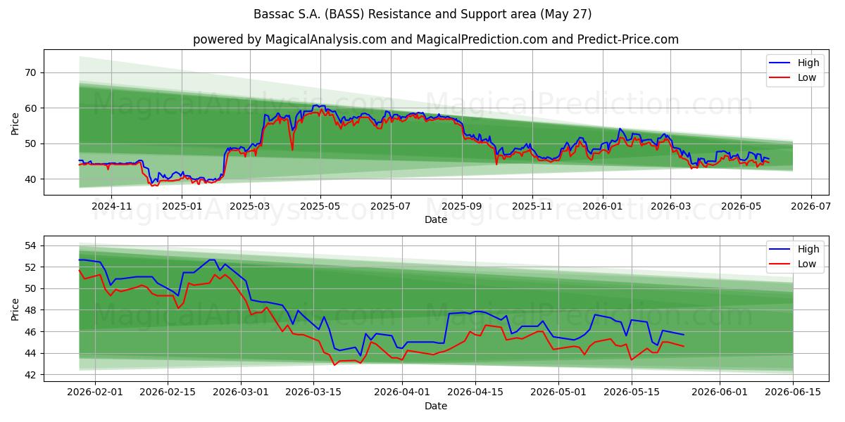  Bassac S.A. (BASS) Support and Resistance area (26 May) 