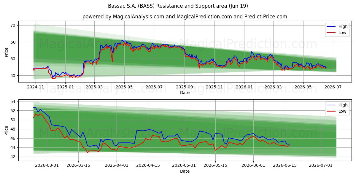  Bassac S.A. (BASS) Support and Resistance area (17 Jun) 