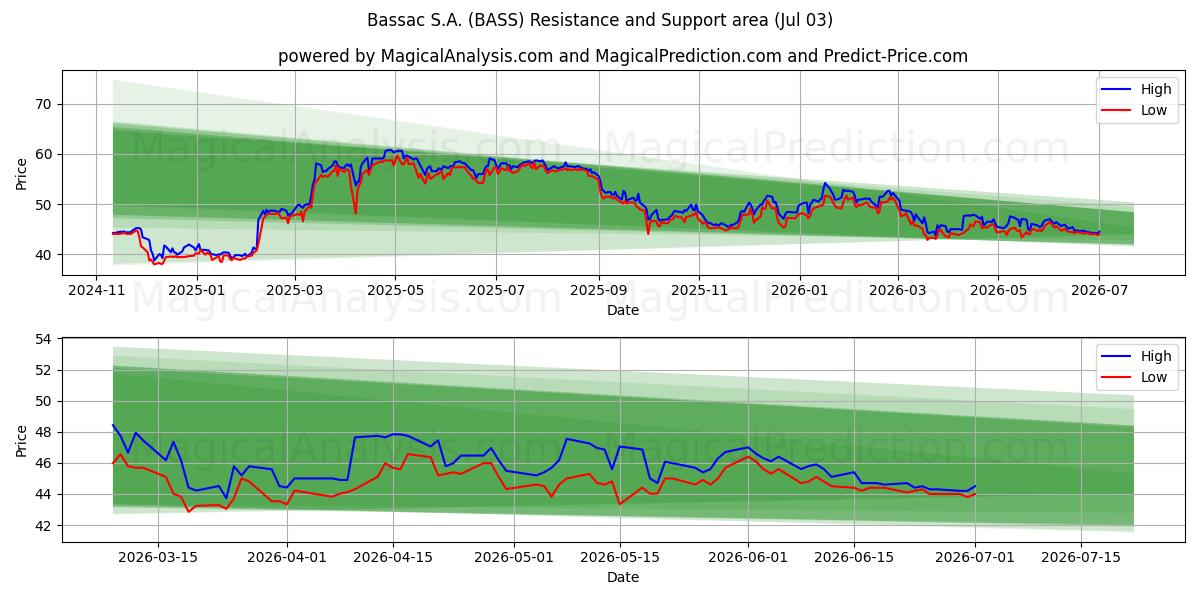 Bassac S.A. (BASS) Support and Resistance area (02 Jul) 
