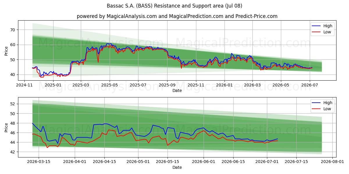  Bassac S.A. (BASS) Support and Resistance area (07 Jul) 