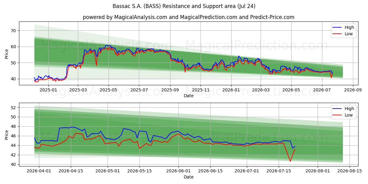  Bassac S.A. (BASS) Support and Resistance area (23 Jul) 