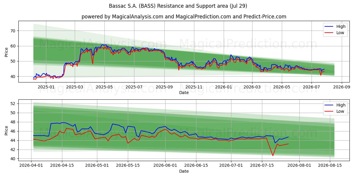  Bassac S.A. (BASS) Support and Resistance area (28 Jul) 