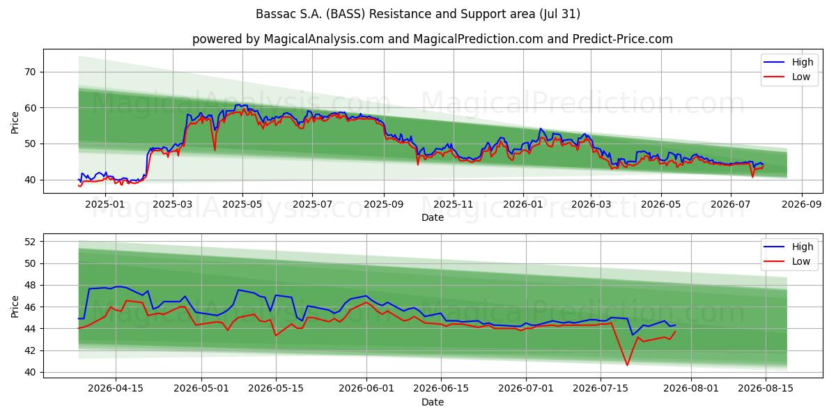  Bassac S.A. (BASS) Support and Resistance area (30 Jul) 