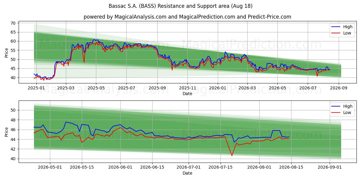  Bassac S.A. (BASS) Support and Resistance area (17 Aug) 