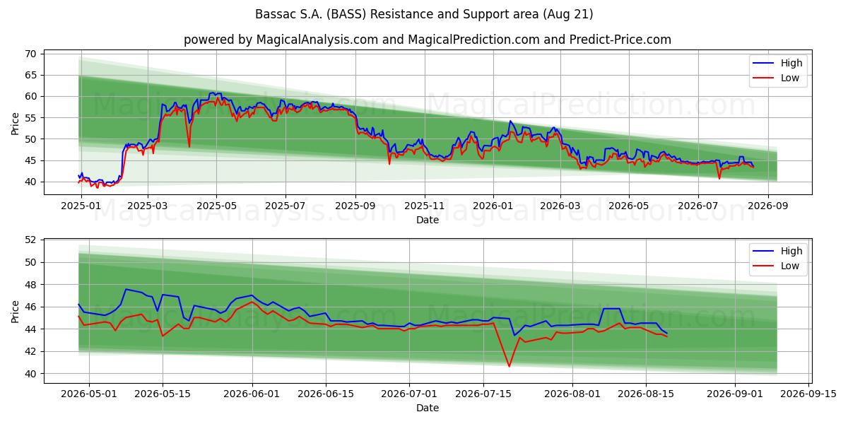 Bassac S.A. (BASS) Support and Resistance area (20 Aug) 