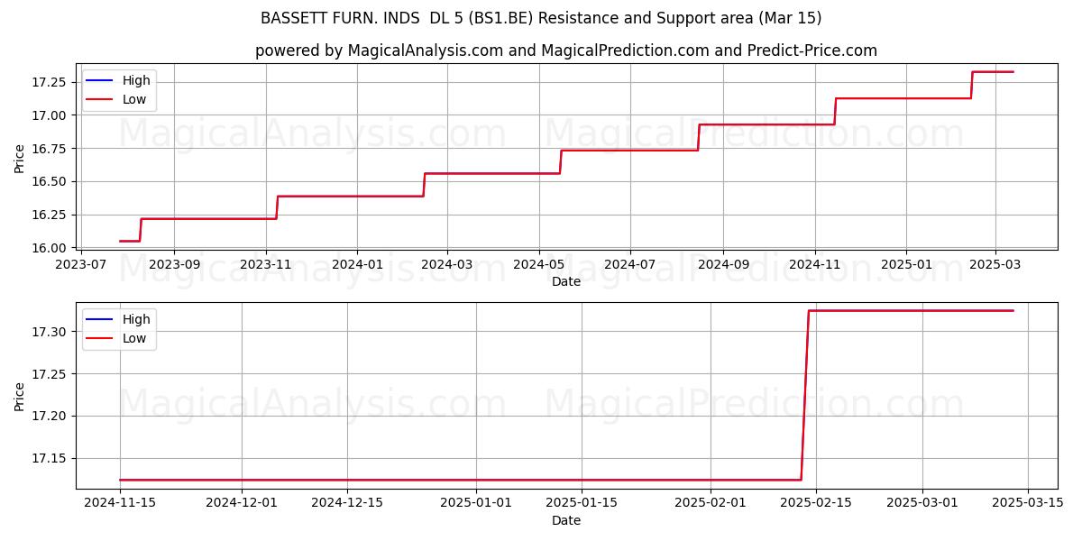  BASSETT FURN. INDS  DL 5 (BS1.BE) Support and Resistance area (15 Mar) 