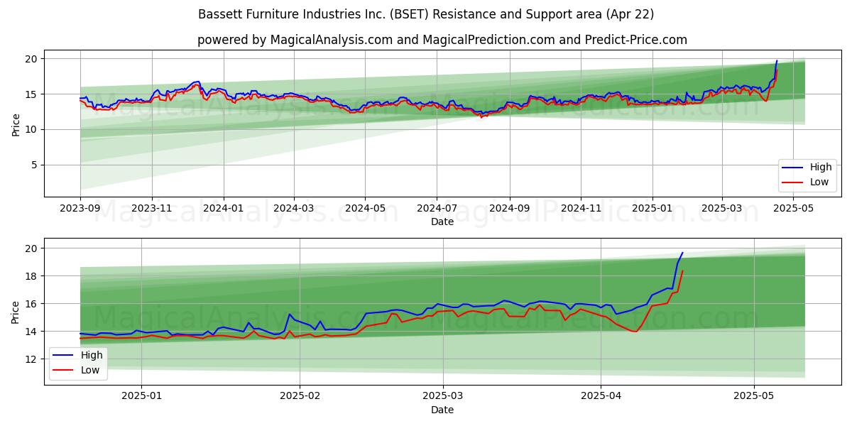  Bassett Furniture Industries Inc. (BSET) Support and Resistance area (22 Apr) 