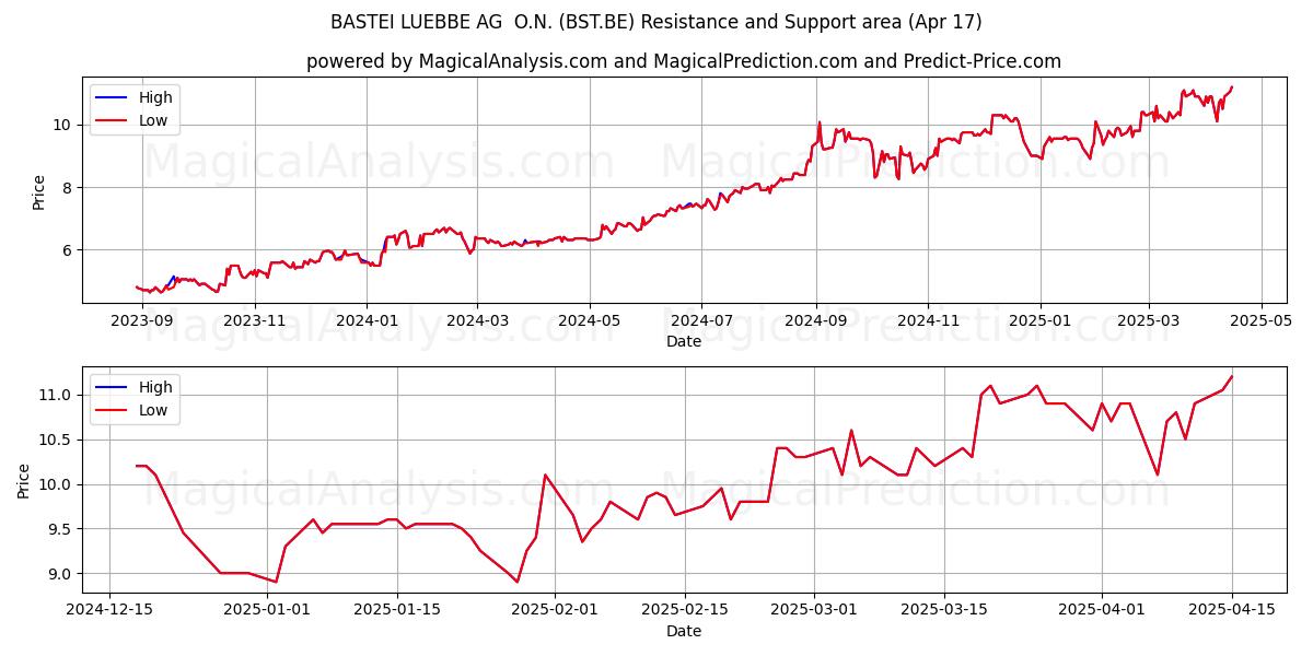  BASTEI LUEBBE AG  O.N. (BST.BE) Support and Resistance area (17 Apr) 