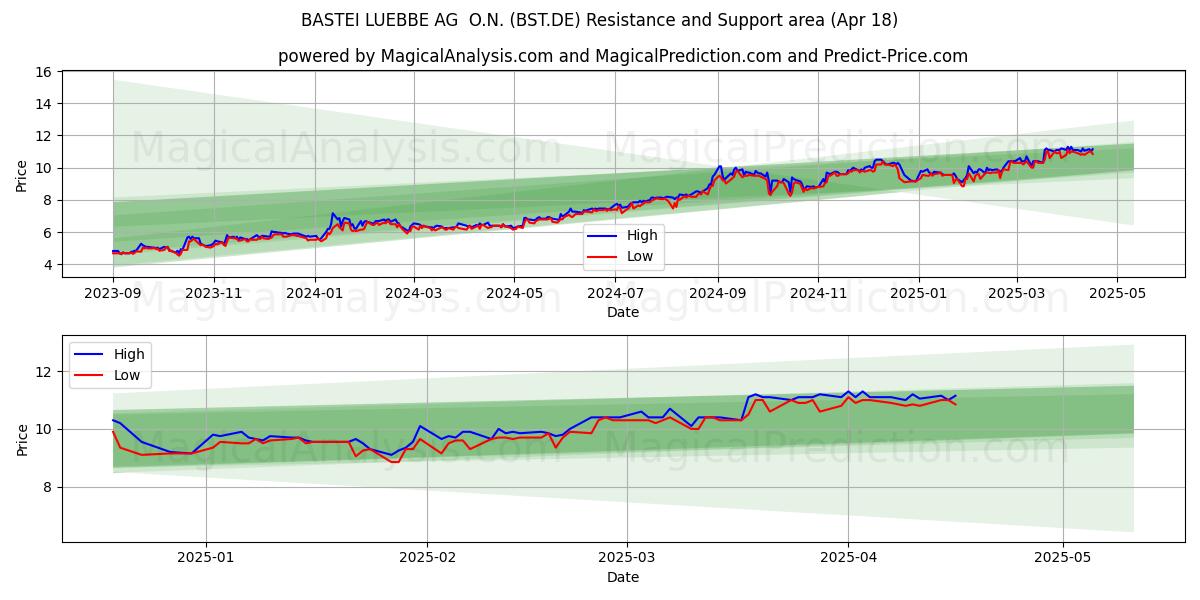  BASTEI LUEBBE AG  O.N. (BST.DE) Support and Resistance area (18 Apr) 