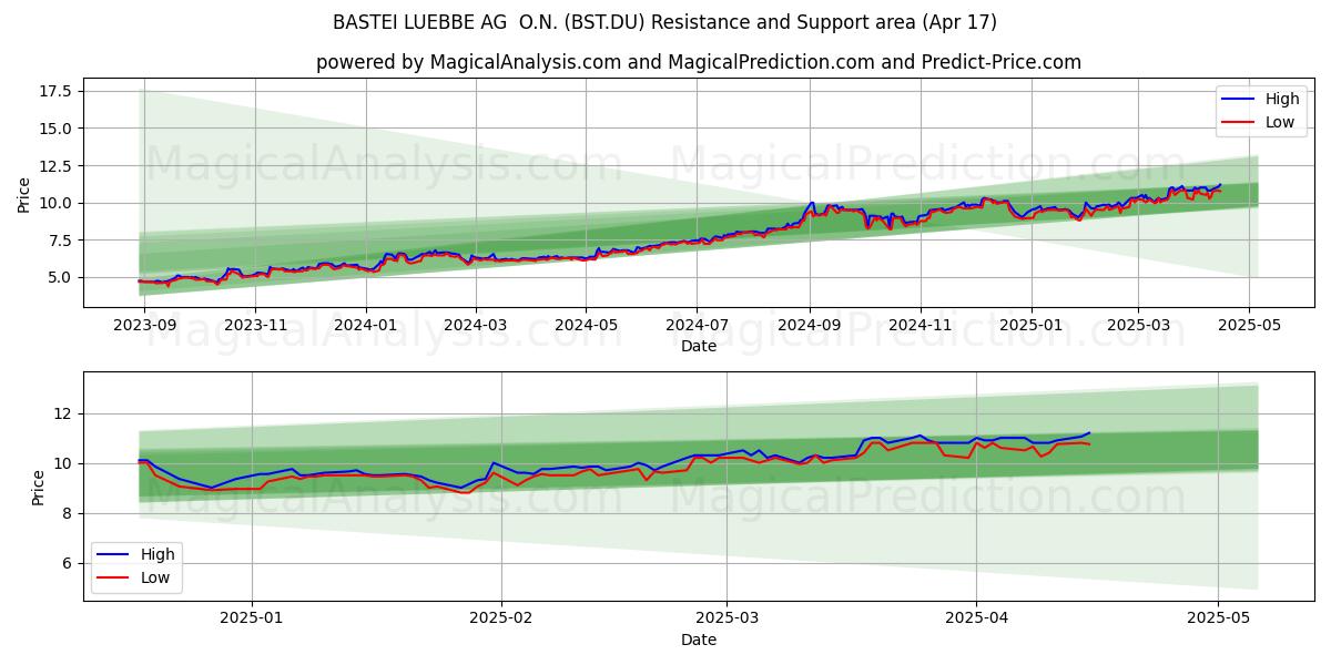  BASTEI LUEBBE AG  O.N. (BST.DU) Support and Resistance area (17 Apr) 