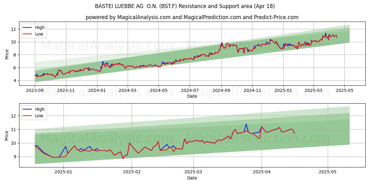  BASTEI LUEBBE AG  O.N. (BST.F) Support and Resistance area (18 Apr) 