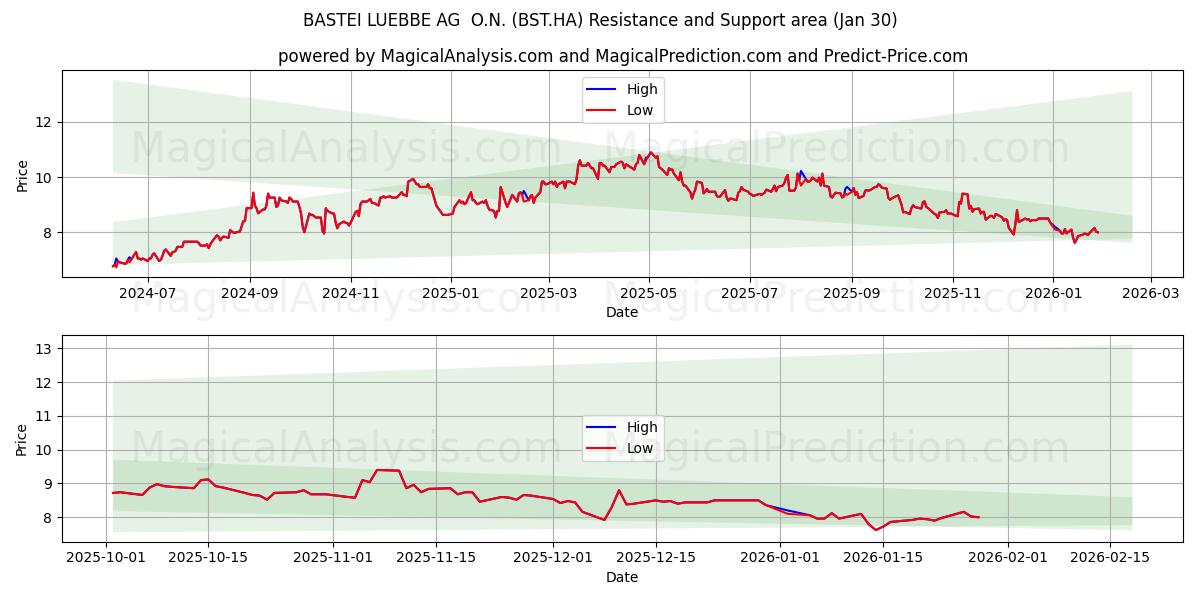 BASTEI LUEBBE AG  O.N. (BST.HA) Support and Resistance area (29 Jan) 