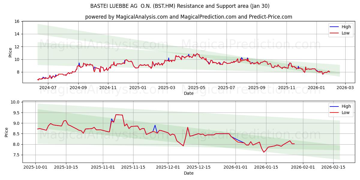  BASTEI LUEBBE AG  O.N. (BST.HM) Support and Resistance area (29 Jan) 