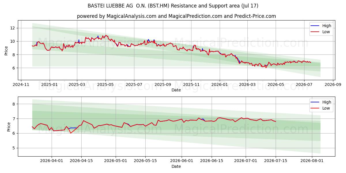  BASTEI LUEBBE AG  O.N. (BST.HM) Support and Resistance area (16 Jul) 